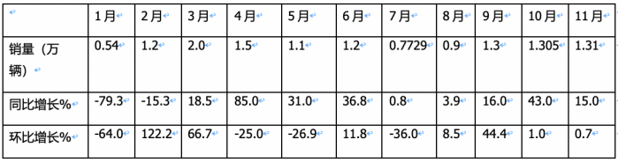 11月載貨車：銷1.31萬(wàn)輛增15%， 解放奪冠，重汽\東商分列二三 歐曼領(lǐng)漲