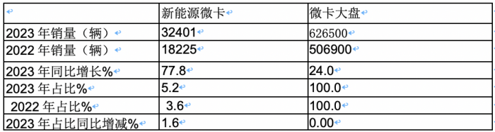 2023年微卡市場特點(diǎn)總結(jié)：銷62.65萬輛增24%新能源搶眼，五菱獨(dú)食6成份額霸榜