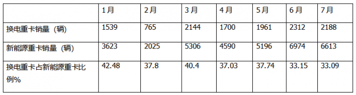 7月?lián)Q電重卡：銷2188輛漲145% 徐工\解放\重汽居前三；傳統(tǒng)車企發(fā)力