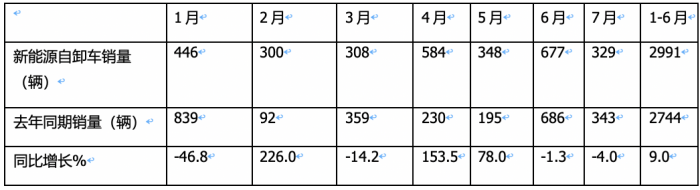 1-7月新能源自卸車：三一、徐工爭(zhēng)冠，重汽領(lǐng)漲