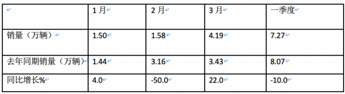 3月牽引車：實(shí)銷4.2萬(wàn)創(chuàng)國(guó)六后月度新高，解放\重汽\陜汽居前三