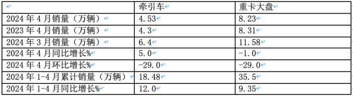 2024年4月牽引車：銷4.53萬輛 增5% 重汽\解放“爭(zhēng)霸” 北汽領(lǐng)漲