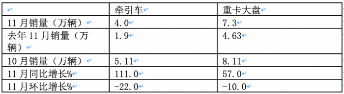 11月牽引車：銷量翻倍增 解放\重汽\陜汽居前三；紅巖暴漲8.66倍