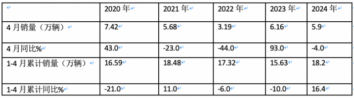 4月微卡：銷5.9萬輛降4%，新能源增6成亮眼 五菱霸榜，遠(yuǎn)程暴漲5倍