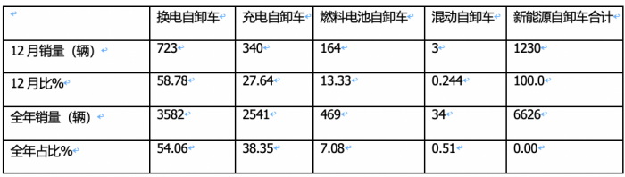 2023年新能源自卸車：累銷6626輛增6.6%，三一\徐工\重汽居前三