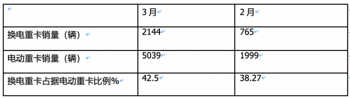 3月?lián)Q電重卡：同環(huán)比均翻倍漲銷量創(chuàng)新高 徐工奪冠 福田第二，解放雙領(lǐng)漲