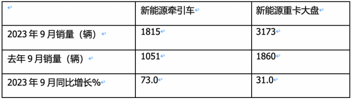 9月新能源牽引車：同比三連大漲，宇通、徐工、三一居前三