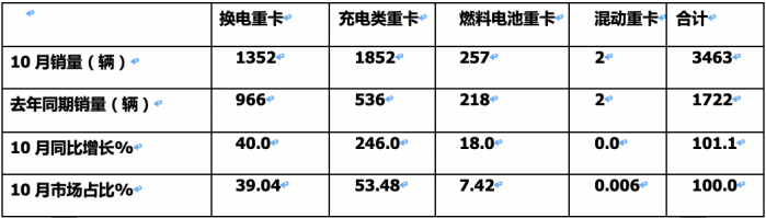 2023年10月新能源重卡市場：銷3463輛再創(chuàng)新高，三一、徐工爭冠 重汽領漲