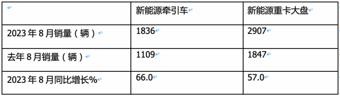 2023年8月新能源牽引車市場(chǎng)特點(diǎn)：同環(huán)比均大漲銷量創(chuàng)新高 徐工、陜汽、解放居前三