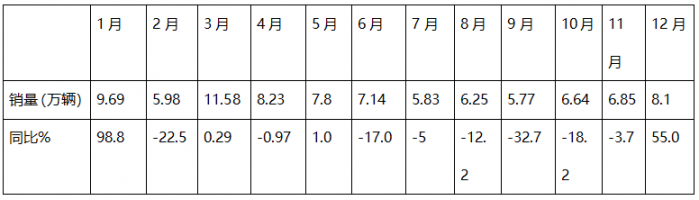 12月重卡：漲55%終結(jié)6連降，重汽奪冠，東風\解放分列二三；徐工領漲