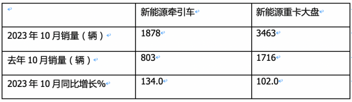 10月新能源牽引車(chē)：銷(xiāo)量及同比均創(chuàng)新高，徐工\解放\三一居前三