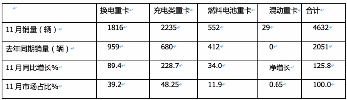 2023年11月新能源重卡市場特點(diǎn)簡析：實(shí)銷4632輛再創(chuàng)新高，三一\宇通爭第一 解放表現(xiàn)搶眼?