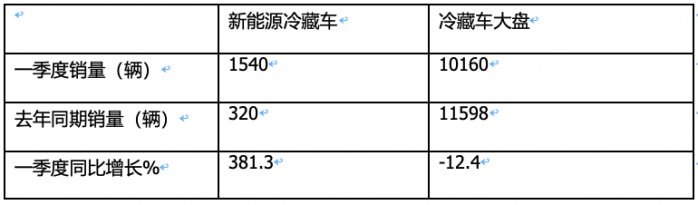 2024年一季度新能源冷藏車：混動(dòng)領(lǐng)漲 山東、湖北、廣電居前三