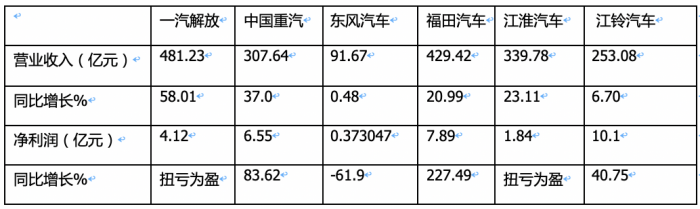 2023前三季度卡車上市公司業(yè)績比拼，誰是最大贏家？