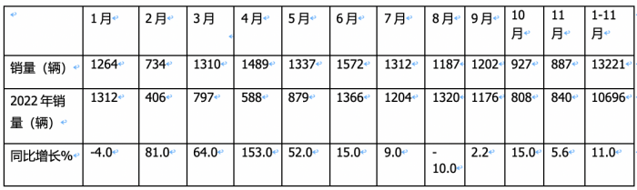 2023年11月房車：銷售887輛增5.6%；大通、威特爾芬、宇通居前三