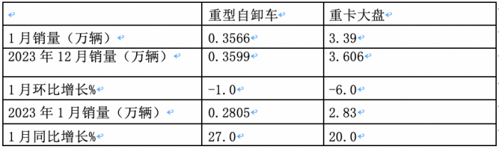 1月重型自卸車終端：實(shí)銷3566輛增27%，重汽\東風(fēng)\紅巖居前三 遠(yuǎn)程領(lǐng)漲