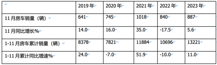 2023年11月房車：銷售887輛增5.6%；大通、威特爾芬、宇通居前三