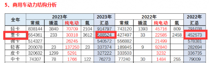 2023重型自卸車終端：實(shí)銷4.91萬輛降4%，東風(fēng)\重汽\陜汽居前三