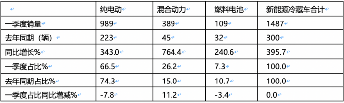 2024年一季度新能源冷藏車：混動(dòng)領(lǐng)漲 山東、湖北、廣電居前三