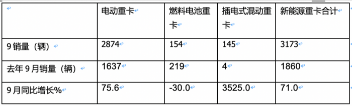 2023年前三季度燃料電池重卡市場特點：累銷1814輛增72%，宇通、東風、蘇州金龍居前三，陜汽領漲