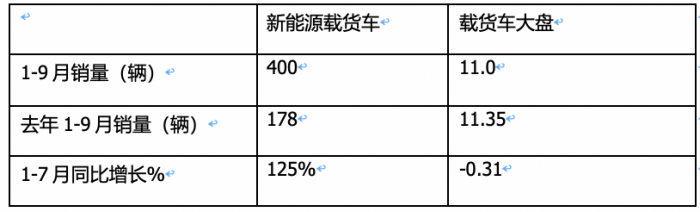 9月載貨車：同環(huán)比“雙增”, 東風(fēng)商用車奪冠，重汽、解放分列二三 歐曼領(lǐng)漲