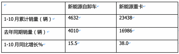 前10月新能源自卸車(chē)：銷(xiāo)4632輛增15.5%換電占主體，三一\徐工\重汽居前三