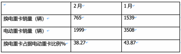 2月?lián)Q電重卡：銷量創(chuàng)史上同期新高 徐工奪冠 三一\陜汽\遠程爭第二