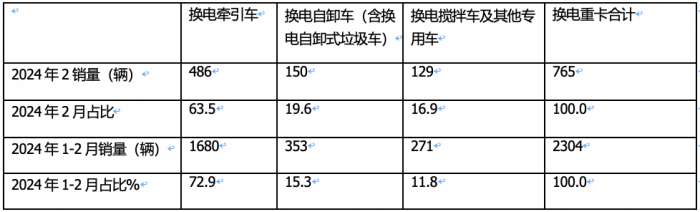 2月?lián)Q電重卡：銷量創(chuàng)史上同期新高 徐工奪冠 三一\陜汽\遠程爭第二