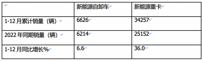 2023年新能源自卸車：累銷6626輛增6.6%，三一\徐工\重汽居前三