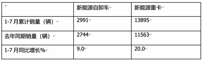 1-7月新能源自卸車：三一、徐工爭(zhēng)冠，重汽領(lǐng)漲