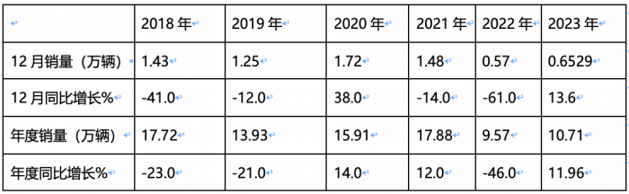 2023年中卡市場特征盤點分析：演繹“3連降9連漲”，福田\解放\江淮居前三，陜汽領漲?