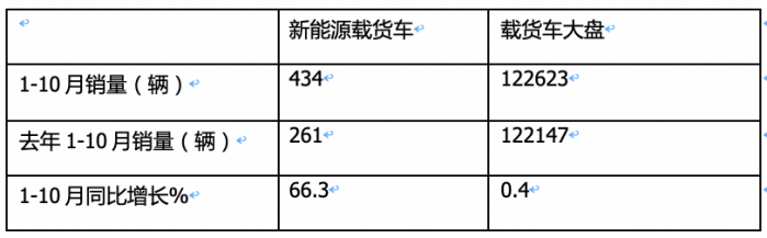 10月載貨車：“銀十”如期而至, 東商奪冠，重汽\解放分列二三 歐曼領(lǐng)漲