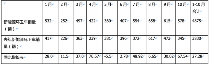 前10月新能源環(huán)衛(wèi)車：實(shí)銷4875輛增27.28%混動(dòng)領(lǐng)漲；盈峰環(huán)境\\宇通\\福龍馬居前三；福龍馬領(lǐng)漲