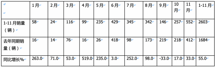 2023年前11月燃料電池重卡市場特點(diǎn)解析：宇通\飛馳\東風(fēng)居前三，長征領(lǐng)漲?