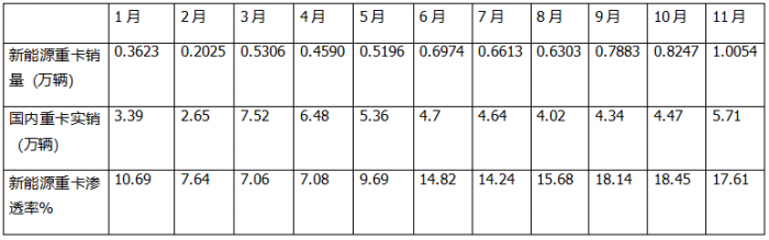 11月新能源重卡:首次銷量破萬輛！三一奪冠；解放躍升第二；徐工第三