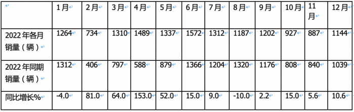 2023年房車市場：銷14365輛創(chuàng)新高，大通、宇通居冠、亞軍