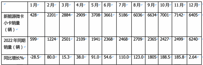 2023年新能源微卡\小卡：同比“11連漲“，開啟高速增長模式