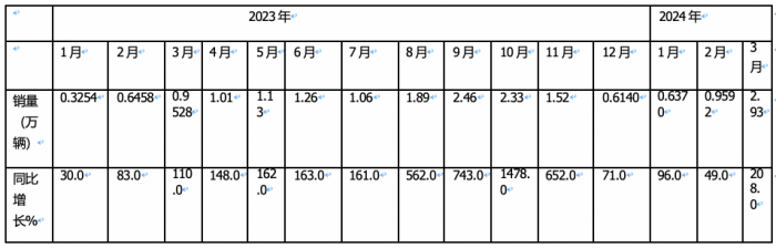 3月燃氣重卡：同環(huán)比增幅均超2倍，再現(xiàn)“火爆“！解放奪冠，重汽漲8倍亮眼！