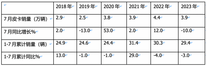 短暫“爬坡”后遇冷、新能源暴漲2.2倍，長(zhǎng)城、大通、江淮居前三