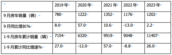 2023年9月國產(chǎn)底盤自行式房車銷量特點：銷1202輛同環(huán)比“雙增”，大通、威特爾芬、宇通居前三