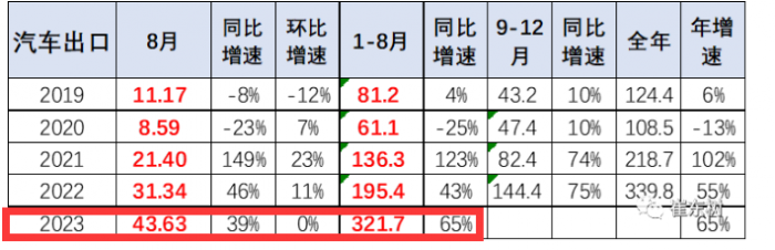 2023年8月我國(guó)卡車(chē)出口市場(chǎng)：出口5.2萬(wàn)輛下降2%，俄羅斯、墨西哥、澳大利亞居前三