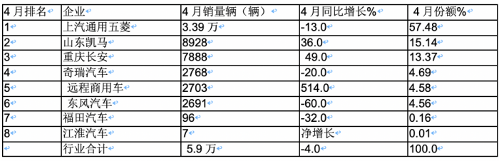 4月微卡：銷5.9萬輛降4%，新能源增6成亮眼 五菱霸榜，遠(yuǎn)程暴漲5倍