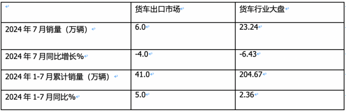 2024年7月我國卡車出口市場特點簡析：出口6萬輛降4%中卡領(lǐng)漲，俄羅斯\墨西哥 \沙特居前三