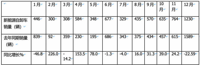 2023年新能源自卸車：累銷6626輛增6.6%，三一\徐工\重汽居前三