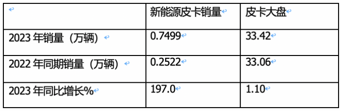 2023年新能源皮卡：銷7499輛漲2倍，吉利雷達\鄭州日產(chǎn)\福田居前三