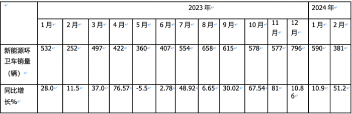 前2月新能源環(huán)衛(wèi)車：實(shí)銷971輛增23.9%；宇通\盈峰環(huán)境居冠亞軍；徐工領(lǐng)漲