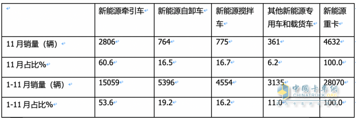 11月新能源牽引車：銷量及同比均創(chuàng)新高，徐工\宇通\東風(fēng)居前三，解放領(lǐng)漲