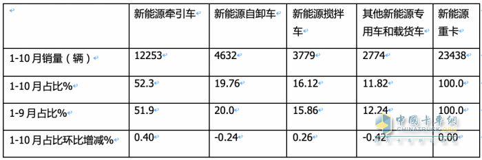 10月新能源牽引車(chē)：銷(xiāo)量及同比均創(chuàng)新高，徐工\解放\三一居前三