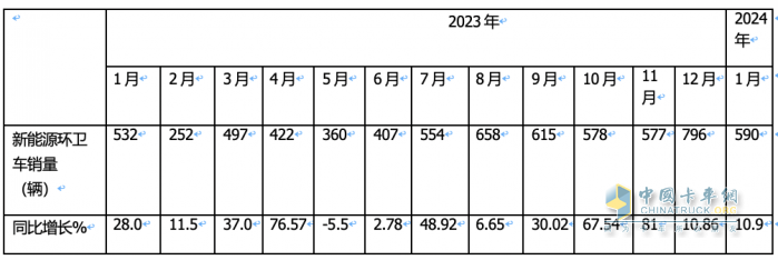 1月新能源環(huán)衛(wèi)車：實銷590輛增10.9%；宇通\盈峰環(huán)境居冠亞軍；宇通領(lǐng)漲領(lǐng)跑