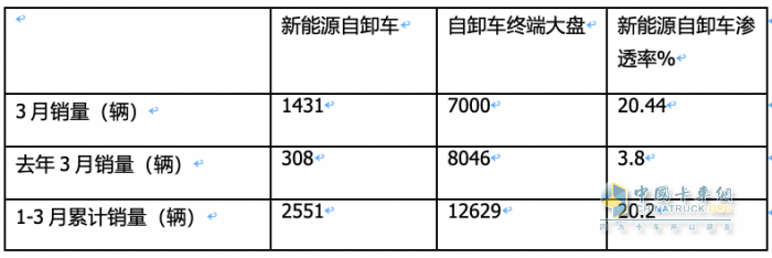 3月新能源自卸車：大漲365%創(chuàng)史上新高，徐工、重汽、陜汽居前三